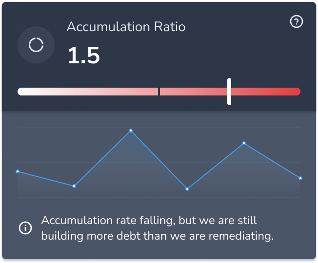 Accumulation Ratio